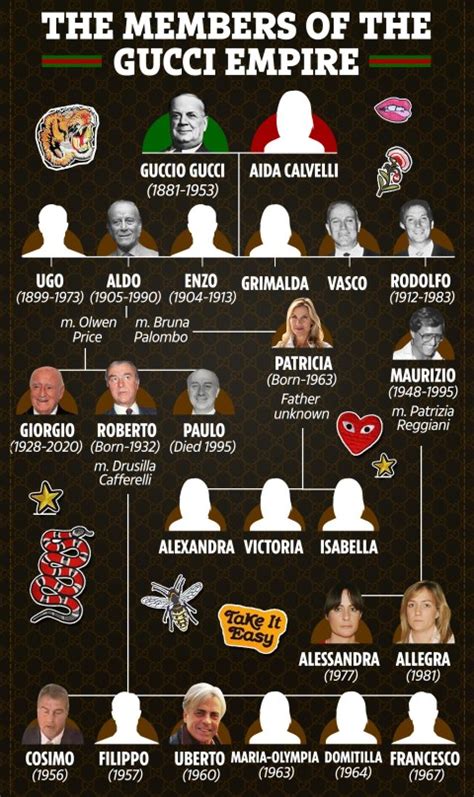 Gucci Family Tree: the Members of the Family from Guccio